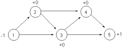 Consider the equipment replacement problem presented in the chapter. Recall that in the network model formulation of this problem a node represents a year when the equipment was purchased. An arc from node i to node j indicates that the equipment purchased in year i can be replaced at the beginning of year j. How could the network model below be modified to depict an equipment purchase in year 4 and operating costs only through the remainder of the planning window?   A)  Modify the cost on arc 4-5 to account for only operating costs. B)  Add a second arc 4-5 to represent just the operating costs. C)  Add a dummy node, 6, so that arc 4-6 represents just the operating costs. D)  Add a dummy node, 6, so that arc 4-5 represents operating costs and 5-6 represents new equipment purchase.
