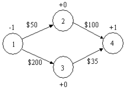 What is the constraint for node 2 in the following shortest path problem?   A)  -X<sub>12</sub> -X<sub>13</sub> = 0 B)  -X<sub>12</sub>-X<sub>24</sub> = 1 C)  X<sub>12</sub> + X<sub>13</sub> = 0 D)  -X<sub>12</sub> + X<sub>24</sub> = 0