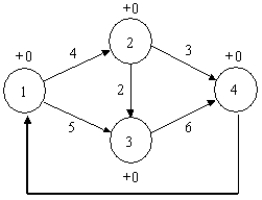 What is the objective function in the following maximal flow problem?   A)  MIN X<sub>41</sub> B)  MAX X<sub>12</sub> + X<sub>13</sub> C)  MAX X<sub>14</sub> D)  MAX X<sub>41</sub>
