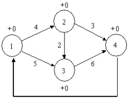 What is the constraint for node 2 in the following maximal flow problem?   A)  X<sub>12</sub> -X<sub>23</sub> - X<sub>24</sub> = 0 B)  X<sub>12</sub> + X<sub>23</sub> + X<sub>24</sub> = 0 C)  X<sub>12</sub> - 4 D)  X<sub>12</sub> + X<sub>13</sub> -X<sub>23</sub> = 0