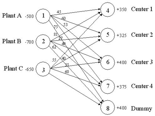 The following network depicts a balanced transportation/distribution problem for Clifton Distributing. Formulate the LP for Clifton assuming they wish to minimize the total product-miles incurred.   