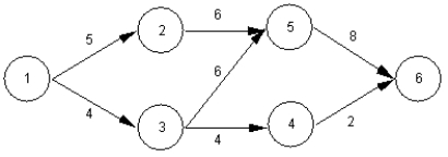 A railroad needs to move the maximum amount of material through its rail network. Formulate the LP model to determine this maximum amount based on the following network diagram.   