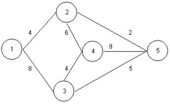 Solve the following minimal spanning tree problem starting at node 1.   