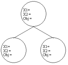  The following ILP is being solved by the branch and bound method. You have been given the initial relaxed IP solution. Complete the entries for the 3 nodes and label the arcs when you branch on X2.   \begin{array}{ll} \text { MAX: } & 50 \mathrm{X}_{1}+40 \mathrm{X}_{2} \\ \text { Subject to: } & 2 \mathrm{X}_{1}+4 \mathrm{X}_{2} \leq 40 \\ & 3 \mathrm{X}_{1}+2 \mathrm{X}_{2} \leq 30 \\ & \mathrm{X}_{1}, \mathrm{X}_{2} \geq 0 \text { and integer } \end{array}   Initial solution X<sub>1</sub> = 5.0 X<sub>2</sub> = 7.5 Obj = 550    