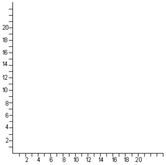  Consider the following MOLP:   \begin{array}{ll} \text { MAX: } & 3 \mathrm{X}_{1}+4 \mathrm{X}_{2} \\ \text { MAX: } & 2 \mathrm{X}_{1}+\mathrm{X}_{2} \\ \text { Subject to: } & 6 \mathrm{X}_{1}+13 \mathrm{X}_{2} \leq 78 \\ & 12 \mathrm{X}_{1}+9 \mathrm{X}_{2} \leq 108 \\ & 8 \mathrm{X}_{1}+10 \mathrm{X}_{2} \leq 80 \\ & \mathrm{X}_{1} \mathrm{X}_{2} \geq 0 \end{array}   Graph the feasible region for this problem and compute the value of each objective at each extreme point. What are the solutions to each of the component LPs?    