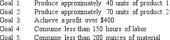 A company makes 2 products A and B from 2 resources, labor and material. The products have the following resource requirements and produce the accompanying profits. The available quantity of resources is also shown in the table. Management has developed the following set of goals Formulate a goal programming model of this problem.