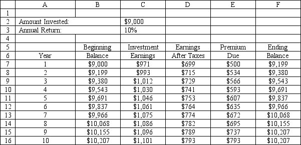 An investor wants to determine how much interest he must earn to be able to make the payments on a 10-year mortgage which has increasing annual payments. The problem is summarized in the accompanying spreadsheet. The investor has enough money to make an initial investment of $9,000 and hopes he can earn 12%, compounded quarterly, on his investments. He would like to know how low his annual return can be and still allow him to make his payments from interest income. What formula goes in cell C7 of the spreadsheet?   A)  =B7*(1+$C$3/4) ^4-B7 B)  =B7*(1+$C$3) -B7 C)  =B7*($C$3/4) ^4-B7 D)  =B7*(1+$C$3/4) ^4