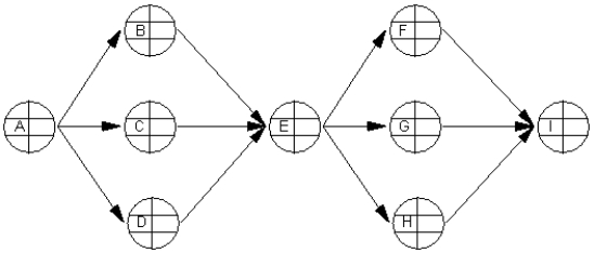 How many paths are there in the following project precedence network?   A)  6 B)  7 C)  8 D)  9