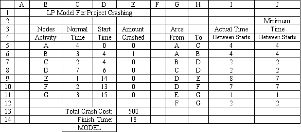 If the following project must be completed by day 18 at minimum cost how do we change the LP model?   A)  Enter 18 in cell E14. B)  Add a constraint that E14 <font face= symbol ></font> 18. C)  Make cell E14 the target cell. D)  Add a constraint that E14 = 18.