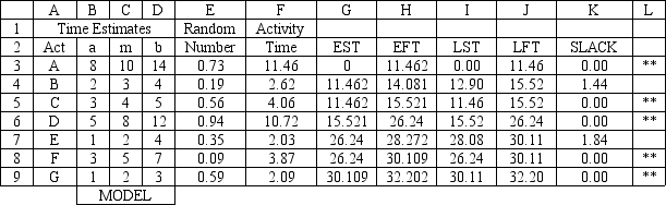 A company wants to use PERT to manage a project. They have developed the following spreadsheet for the problem. If The Risk Solver Platform (RSP)  is used, what formula should go in cell F3 of the spreadsheet to compute the Activity Time when simulating a PERT analysis?   A)  =IF(E3<font face= symbol ></font>(C3-E3) /(D3-B3) ,D3-SQRT((D3-B3) *(D3-C3) *(1-E3) ) ,B3+SQRT((D3-E3) *(C3-B3) *E3) )  B)  =IF(E3<font face= symbol ></font>(D3-B3) /(C3-E3) ,B3+SQRT((D3-E3) *(C3-B3) *E3) ,D3-SQRT((D3-B3) *(D3-C3) *(1-E3) ) )  C)  =IF(E3<font face= symbol ></font>(C3-E3) /(D3-B3) ,B3-SQRT((D3-E3) *(C3-B3) *E3) ,D3+SQRT((D3-B3) *(D3-C3) *(1-E3) ) )  D)  =PsiTriangular(B3,C3,D3) 