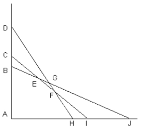 The following diagram shows the constraints for a LP model.Assume the point 0,0) satisfies constraint B,J) but does not satisfy constraints D,H) or C,I) .Which set of points on this diagram defines the feasible solution space?   A) A,B,E,F,H B) A,D,G,J C) F,G,H,J D) F,G,I,J