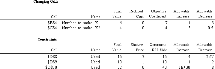 Consider the following linear programming model and Analytic Solver Platform sensitivity output.What is the optimal objective function value if the RHS of the first constraint increases to 18? MAX: <sup>7 X</sup><sub>1 </sub><sup>+ 4 X</sup><sub>2</sub> Subject to: <sup>2 X</sup><sub>1 </sub><sup>+ X</sup><sub>2 </sub><sup>≤ 16</sup> X<sub>1 </sub>+ X<sub>2 </sub>≤ 10 2 X<sub>1 </sub>+ 5 X<sub>2 </sub>≤ 40 X<sub>1</sub>,X<sub>2 </sub>≥ 0   