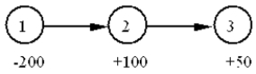 What is the correct constraint for node 2 in the following diagram?   A) X<sub>12 </sub>+ X<sub>23 </sub>= 100 B) X<sub>12 </sub>− X<sub>23 </sub>≤ 100 C) −X<sub>12 </sub>+ X<sub>23 </sub>≥ −100 D) X<sub>12 </sub>− X<sub>23 </sub>≥ 100