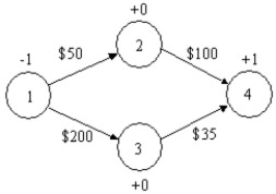 What is the objective function for the following shortest path problem?   A) −X<sub>12 </sub>− X<sub>13 </sub>= 0 B) MIN −50 X<sub>12 </sub>− 200 X<sub>13 </sub>+ 100 X<sub>24 </sub>+ 35 X<sub>34</sub> C) MIN 50 X<sub>12 </sub>+ 200 X<sub>13 </sub>+ 100 X<sub>24 </sub>+ 35 X<sub>34</sub> D) MAX −50 X<sub>12 </sub>− 200 X<sub>13 </sub>+ 100 X<sub>24 </sub>+ 35 X<sub>34</sub>