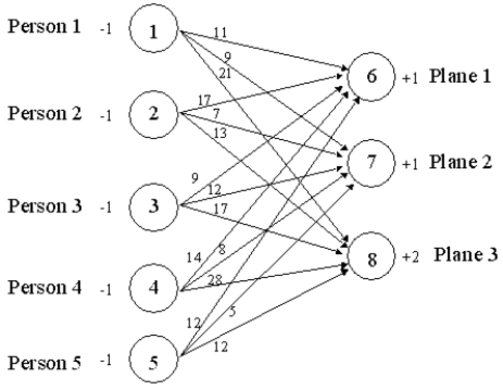 The following network depicts an assignment/transportation problem for Joe Fix's repair scheduling problem.Formulate the LP for Joe assuming he wishes to maximize the total repairperson to plane assignment preferences.    
