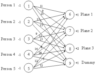 The following network depicts a balanced assignment/transportation problem for Joe Fix's repair scheduling problem.Formulate the LP for Joe assuming he wishes to maximize the total repairperson to plane assignment preferences.    