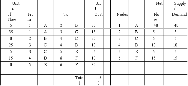 Draw the network and indicate how many units are flowing along each arc based on the following Analytic Solver Platform solution.   