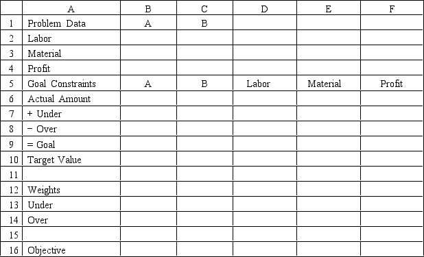  A company makes 2 products A and B from 2 resources.The products have the following resource requirements and produce the accompanying profits.The available quantity of resources is also shown in the table.   \begin{array}{rllr} \text { Product } & 1 & 2 & \text { Available resources } \\ \hline \text { Labor hr/unit) } & 3 & 2 & 150 \\ \text { Material ounces/unit) } & 1 & 2 & 200 \\ \text { Profit\$/unit) } & 7 & 6 & \end{array}    Management has developed the following set of goals Goal 1: Produce approximately 40 units of product 1. Goal 2: Produce approximately 70 units of product 2.Goal 3: Achieve a profit over $400. Goal 4: Consume less than 150 hours of labor Goal 5: Consume less than 200 ounces of material Based on this GP formulation of the problem and the associated optimal integer solution what values should go in cells B2:F16 of the following Excel spreadsheet?        