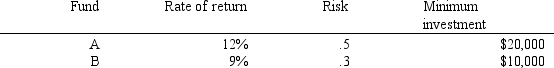 An investor wants to invest $50,000 in two mutual funds,A and B.The rates of return,risks and minimum investment requirements for each fund are: Note that a low Risk rating means a less risky investment.The investor can invest to maximize the expected rate of return or minimize risk.Any money beyond the minimum investment requirements can be invested in either fund. The following is the multi-objective linear programming MOLP)formulation for this problem: Let <sup>X</sup><sub>1 </sub><sup>= dollars in investment A </sup>X<sub>2 </sub>= dollars in investment B MAX: <sup>0.12 X</sup><sub>1</sub><sup>/50000 + 0.09 X</sup><sub>2</sub><sup>/50000</sup> MIN: <sup>0.5 X</sup><sub>1</sub><sup>/50000 + 0.3 X</sup><sub>2</sub><sup>/50000</sup> Subject to: <sup>X</sup><sub>1 </sub><sup>+ X</sup><sub>2 </sub><sup>= 50000</sup> X<sub>1 </sub>≥ 20000 X<sub>2 </sub>≥ 10000 X<sub>i </sub>≥ 0 for all i The solution for the second LP is X<sub>1</sub>,X<sub>2</sub>)= 20,000,30,000). Based on this solution,what values should go in cells B2:D11 of the spreadsheet?