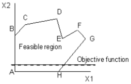 Which point or points are global optima in this diagram? The dashed line represents the objective function and the objective is to maximize the value of the objective function.   A) B B) D C) E D) F