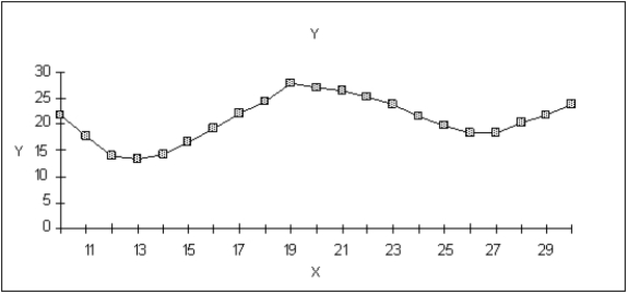 Find the maximum solution on this graph of a function starting from X = 12.Mark its location on the graph.  