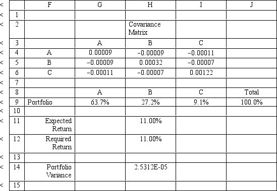 An investor is developing a portfolio of stocks.She has identified 3 stocks in which to invest.She wants to earn at least 11% return but with minimum risk. Let: P<sub>i </sub>= proportion of total funds invested in i,i = A,B,C The NLP for this problem is:     What formulas should go in cells G4:J14 of the spreadsheet for this problem? NOTE: Formulas are not required in all of these cells.       