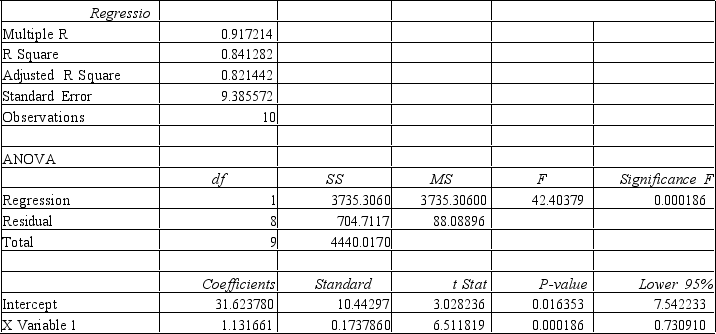 Based on the following regression output,what conclusion can you reach about β<sub>1</sub>?   A) β<sub>1</sub><sub> </sub>= 0,with P-value = 0.016353 B) β<sub>1</sub><sub> </sub>≠ 0,with P-value =0.016353 C) β<sub>1</sub><sub> </sub>= 0,with P-value = 0.000186 D) β<sub>1</sub><sub> </sub>≠ 0,with P-value =0.000186