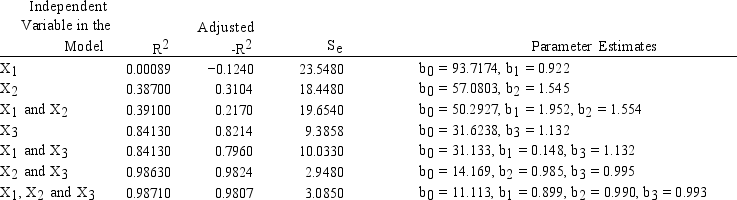 An analyst has identified 3 independent variables X<sub>1</sub>,X<sub>2</sub>,X<sub>3</sub>) which might be used to predict Y.He has computed the regression equations using all combinations of the variables and the results are summarized in the following table.Which combination of variables provides the best regression results?   A) X<sub>1</sub> B) X<sub>1</sub>,X<sub>2</sub><sub> </sub>and X<sub>3</sub> C) X<sub>1</sub><sub> </sub>and X<sub>2</sub> D) X<sub>2</sub><sub> </sub>and X<sub>3</sub>
