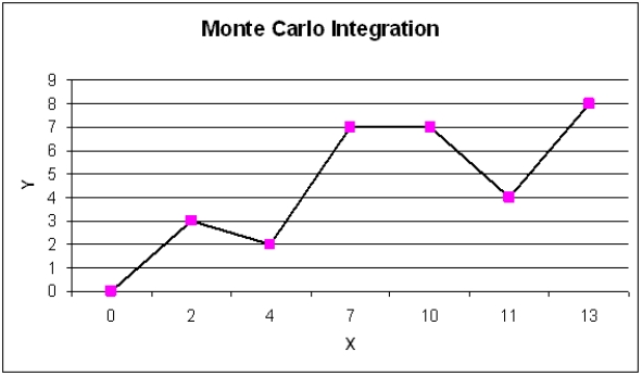 Project 12.1 ? Monte Carlo Integration A common application of Monte Carlo simulation is to provide numerical approximations.One such application is to approximate the area under a curve,or Monte Carlo integration.The following figure represents such a curve,defined over the range of X = 0 to X = 13.Call the area under this curve A. Monte Carlo integration begins by overlaying on the curve of interest a region call this region,B)whose area is easy to calculate i.e. ,a box).Monte Carlo integration then involves the random generation of points in B and a determination of the percentage of these points that fall in A i.e. ,fall below the curve).This percentage represents that portion of the area of B that is the area of A. Use Monte Carlo integration techniques to approximate the area under the curve.Use exact techniques to calculate the true area under the curve.How accurate is your approximation?  