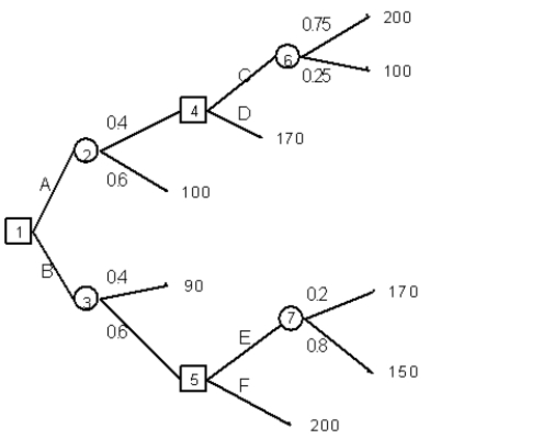 An investor is considering 2 investments,A,B,which can be made now.After these investments are made he can pursue choices C,D,E and F depending on whether he chose A or B originally.He has developed the following decision tree to aid in his selection process.What are the correct original and subsequent decisions based on an expected monetary value criteria?   A) A,C B) A,D C) B,E D) B,F