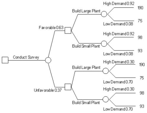 <strong>A company is planning a plant expansion.They can build a large or small plant.The payoffs for the plant depend on the level of consumer demand for the company's products.The company believes that there is an 69% chance that demand for their products will be high and a 31% chance that it will be low.The company can pay a market research firm to survey consumer attitudes towards the company's products.There is a 63% chance that the customers will like the products and a 37% chance that they won't.The payoff matrix and costs of the two plants are listed below.The company believes that if the survey is favorable there is a 92% chance that demand will be high for the products.If the survey is unfavorable there is only a 30% chance that the demand will be high.The following decision tree has been built for this problem.The company has computed that the expected monetary value of the best decision without sample information is 154.35 million.What is the EVSI for this problem in $ million)? \begin{array} { l l l l } & \text { Demand } & \\ \text { Factory Size }& \text { High } & \text { Low } & \text { Plant Cost \$million) } \\ \hline\text { Large } & 200 & 8 & 10 \\ &&5\\ \text { Small } & 100 & 9&2 \\ & & 5 & \end{array} </strong> A)0.07 B)26.38 C)109.5 D)180.8
