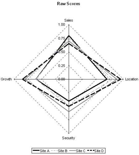 Based on the radar chart of raw scores provided below,why is this decision complex?   A) The chart is hard to read. B) No site wins on all four criteria. C) No site achieves a perfect score of 1.0 on a criteria. D) No sites have sufficient security.