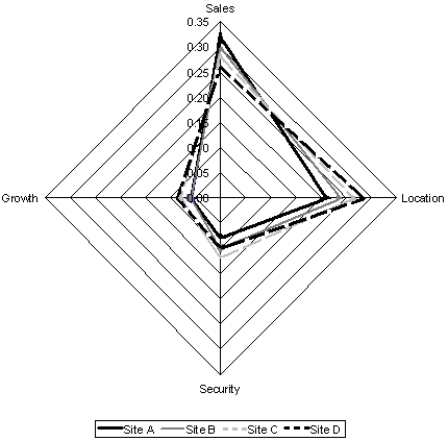 Based on the radar chart of the weighted scores provided below,which of the following interpretations is incorrect?   A) Site A wins on the Sales criteria but is last on the Location criteria. B) Site C wins on the Security criteria and scores high on the remaining three criteria. C) Site B scores lowest on each of the four criteria. D) No site dominates on each of the four criteria.