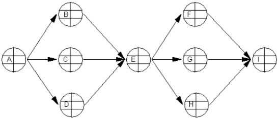 How many paths are there in the following project precedence network?   A) 6 B) 7 C) 8 D) 9