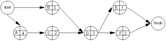 <strong>What is the earliest start time for activity D in the following diagram? </strong> A)3 B)4 C)6 D)7