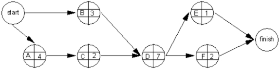 <strong>Which activities have slack in the following diagram? </strong> A)A,C,D,F B)B,E C)A,C,D,E D)B,D,E