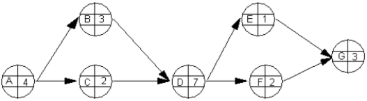 <strong>Exhibit 15.1 The following questions employ the AON network and partial spreadsheet below. \begin{array} { | c | c | c | c | c | c | c | c | c | c | } \hline & \text { A } & \text { B } & \text { C } & \text { D } & \text { E } & \text { F } & \text { G } & \text { H } & \text { I } \\ \hline 1 & \text { Activity } & \text { Description } & \text { Predecessar } & \text { Time } & \text { EST } & \text { EFT } & \text { LST } & \text { LFT } & \text { Slack } \\ \hline 2 & \text { A } & \text { Activity A } & & 4 & \text { I } & 4 & \text { I } & 4 & \\ \hline 3 & \text { B } & \text { Activity B } & \text { A } & 3 & 4 & 7 & 4 & 7 & \\ \hline 4 & \text { C } & \text { Activity C } & \text { A } & 2 & 4 & 6 & 5 & 7 & \\ \hline 5 & \text { D } & \text { Activity D } & ? & 7 & ? & ? & ? & ? & \\ \hline \text { 6 } & \text { E } & \text { Activity E } & \text { D } & 1 & 14 & 15 & 15 & 16 & \\ \hline 7 & \text { F } & \text { Activity F } & \text { D } & 2 & 14 & 16 & 14 & 16 & \\ \hline8 & \text { G } & \text { Activity G } & \text { E ,F } & 3 & 16 & 19 & 16 & 19 & \\ \hline \end{array} -Refer to Exhibit 15.1.What array formula is placed in cell E5 to calculate the Earliest Start Time?</strong> A)E2 + D2 B)MAXIFISERRFIND$A$5:$A$17,C5)),0,$F$5:$F$17)) C)H2 ? D2 D)MINIFISNUMBERFINDA5,$C$2:$C$8)),$G$2:$G$8))