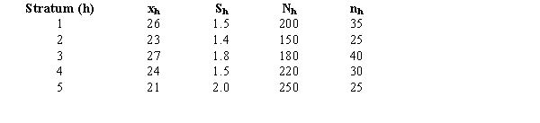 A stratified simple random sample has been taken with the following results.    a.Determine a point estimate for the mean of the population. b.Estimate the standard error of the mean. c.Approximate a 95% confidence interval for the population mean. d.Compute the population total. e.Determine a 95% confidence interval for the population total.