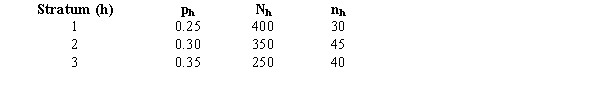 A stratified simple random sample has been taken with the following results.    a.Determine the point estimator of the population proportion. b.Estimate the standard error of the population proportion. c.Develop an approximate 95% confidence interval for the population proportion.