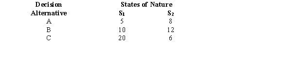 Exhibit 21-1 Below you are given a payoff table involving two states of nature and three decision alternatives.   The probability of occurrence of S<sub>1</sub> = 0.2. -Refer to Exhibit 21-1. The expected monetary value of alternative A is A) 7.4 B) 11.6 C) 8.8 D) 13