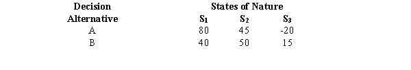 Exhibit 21-2 Below you are given a payoff table involving three states of nature and two decision alternatives.   The probability that S<sub>1</sub> will occur is 0.1; the probability that S<sub>2</sub> will occur is 0.6. -Refer to Exhibit 21-2. The recommended decision based on the expected value criterion is A) A B) B C) Both alternatives are the same. D) None of these alternatives is correct.