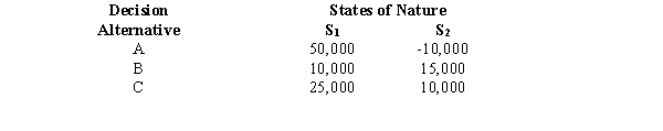 Exhibit 21-3 Below you are given a payoff table involving two states of nature and three decision alternatives.   The probability of the occurrence of state of nature S<sub>1</sub> is 0.4. -Refer to Exhibit 21-3. The recommended decision based on the expected monetary value criterion is A) A B) B C) C D) All alternatives are the same.