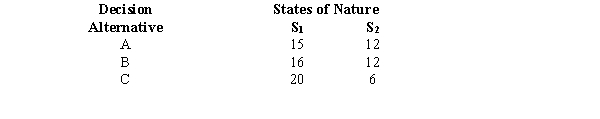 Exhibit 21-4 Below you are given a payoff table involving two states of nature and three decision alternatives.   The probability of the occurrence of S<sub>1</sub> = 0.3. -Refer to Exhibit 21-4. The expected value of the best alternative is A) 12.9 B) 13.2 C) 10.2 D) 28.0