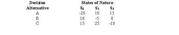 Exhibit 21-5 Below you are given a payoff table involving three states of nature and three decision alternatives.   The probability of occurrence of S<sub>1</sub> is 0.2 and the probability of occurrence of S<sub>2</sub> is 0.3. -Refer to Exhibit 21-5. The expected monetary value of alternative C is A) 30 B) 6.5 C) 5.7 D) 5.5