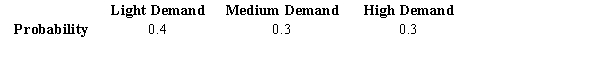 Michael, Nancy, & Associates (MNA) produce color printers. The demand for their printers could be light, medium, or high with the following probabilities.   The company has three production alternatives for the coming period. The payoffs (in millions of dollars) associated with the three alternatives are shown below.    a.Compute the expected value of the three alternatives. Which alternative would you select, based on the expected values? b.Compute the expected value with perfect information (i.e., expected value under certainty). c.Compute the expected value of perfect information (EVPI).