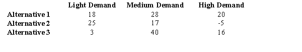 Michael, Nancy, & Associates (MNA) produce color printers. The demand for their printers could be light, medium, or high with the following probabilities.   The company has three production alternatives for the coming period. The payoffs (in millions of dollars) associated with the three alternatives are shown below.    a.Compute the expected value of the three alternatives. Which alternative would you select, based on the expected values? b.Compute the expected value with perfect information (i.e., expected value under certainty). c.Compute the expected value of perfect information (EVPI).