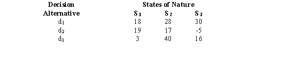 Suppose we are interested in investing in one of three investment opportunities: d<sub>1</sub>, d<sub>2</sub>, or d<sub>3</sub>. The following profit payoff table shows the profits (in thousands of dollars) under each of the 3 possible economic conditions-S<sub>1</sub>, S<sub>2</sub>, and S<sub>3</sub>. The probability of the occurrence of S<sub>1</sub> is 0.1, and the probability of the occurrence of S<sub>2</sub> is 0.3.    a.Determine the expected value of each alternative and indicate which decision alternative is the best. b.Determine the expected value with perfect information about the states of nature. c.Determine the expected value of perfect information.