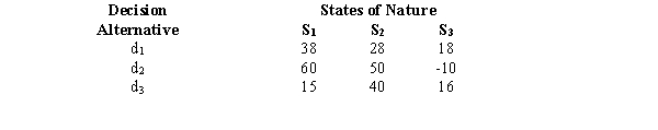 Suppose we are interested in investing in one of three investment opportunities: d<sub>1</sub>, d<sub>2</sub>, or d<sub>3</sub>. The following profit payoff table shows the profits (in thousands of dollars) under each of the 3 possible economic conditions-S<sub>1</sub>, S<sub>2</sub>, and S<sub>3</sub>.   Assume the states of nature have the following probabilities of occurrence.P(S<sub>1</sub>) = 0.2 P(S<sub>2</sub>) = 0.3 P(S<sub>3</sub>) = 0.5  a.Determine the expected value of each alternative and indicate which decision alternative is the best. b.Determine the expected value with perfect information about the states of nature. c.Determine the expected value of perfect information.