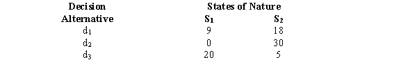 Assume you are faced with the following decision alternatives and two states of nature. The payoff table is shown below.   Assume the states of nature have the following probabilities. P(S<sub>1</sub>) = 0.4 P(S<sub>2</sub>) = 0.6  a.Determine the expected value of each alternative and indicate which decision alternative is the best. b.Determine the expected value of perfect information.