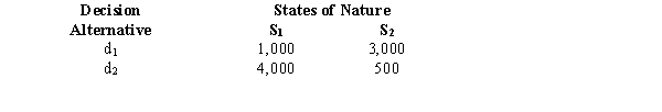  You are given the following payoff table.   Assume the following probability information is given. P(S<sub>1</sub>) = 0.45 P(I<sub>1</sub> \mid S<sub>1</sub>) = 0.7 P(I<sub>2</sub> \mid S<sub>1</sub>) = 0.3 P(S<sub>2</sub>) = 0.55 P(I<sub>1</sub> \mid S<sub>2</sub>) = 0.6 P(I<sub>2</sub> \mid S<sub>2</sub>) = 0.4  a.Find the values of P(I<sub>1</sub>) and P(I<sub>2</sub>). b.Determine the values of P(S<sub>1</sub> \mid I<sub>1</sub>), P(S<sub>2</sub> \mid I<sub>1</sub>), P(S<sub>1</sub> \mid I<sub>2</sub>), and P(S<sub>2</sub> \mid I<sub>2</sub>). c.Use the decision tree approach and determine the optimal strategy. What is the expected value of your solution? 